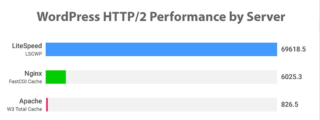 WordPress HTTP/2 Performance by Server