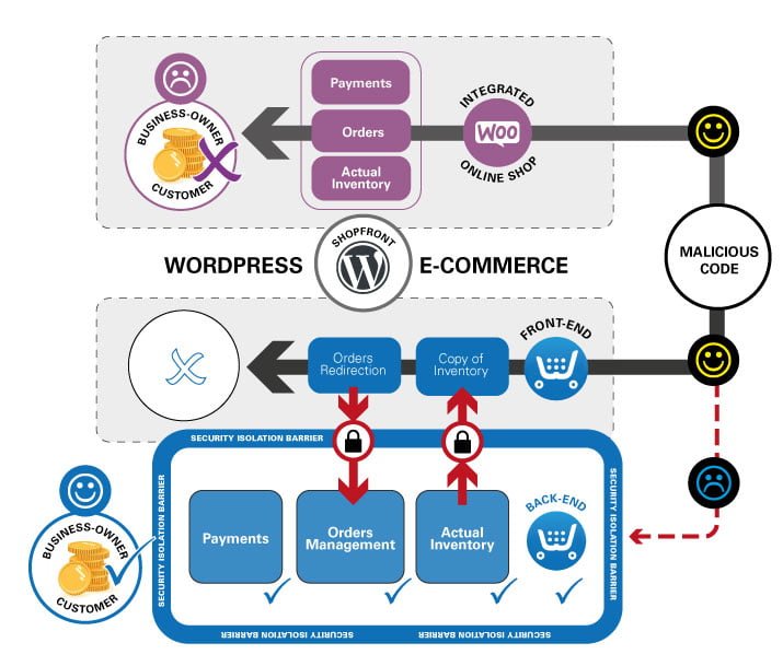 ecommerce security