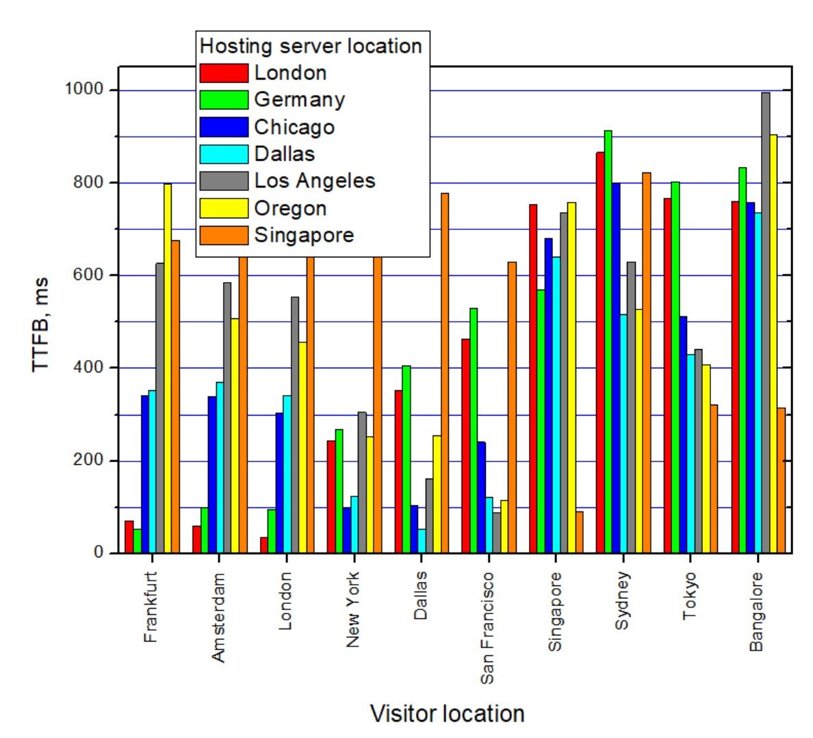 TTFB vs hosting server location